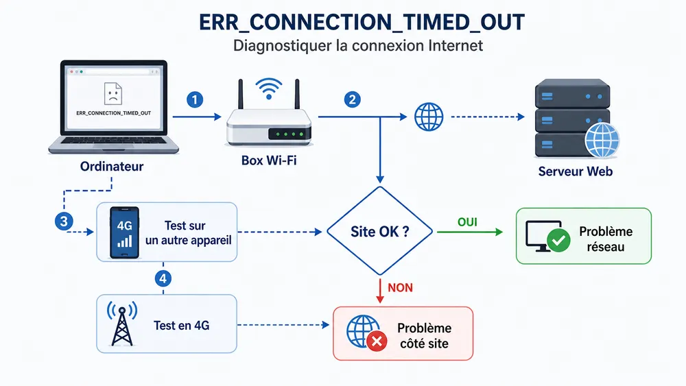 ERR_CONNECTION_TIMED_OUT : comment réparer l’erreur “ce site est inaccessible” 2 Diagnostic rapide : le problème vient-il de vous ou du site ?