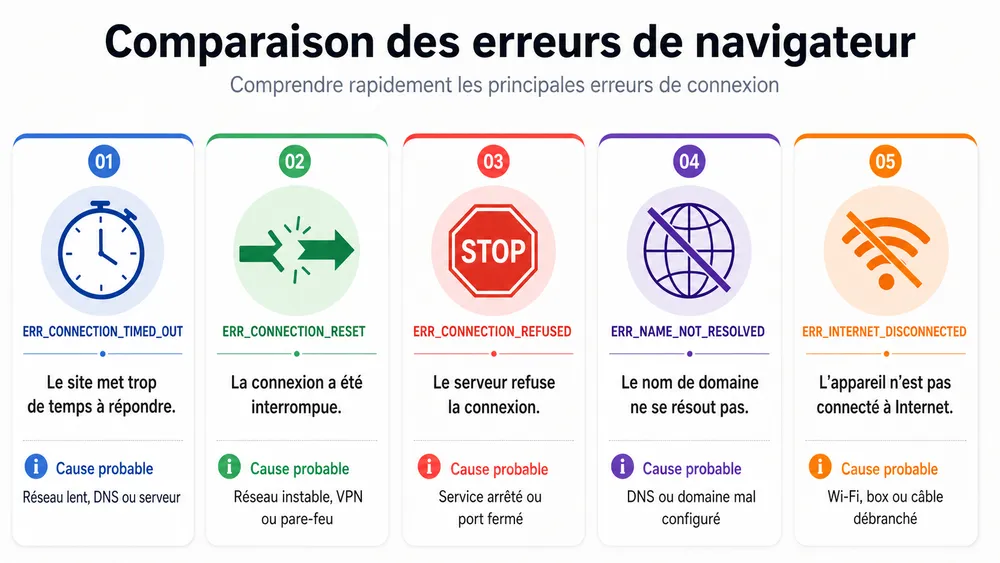 ERR_CONNECTION_TIMED_OUT : comment réparer l’erreur “ce site est inaccessible” 7 Différence entre ERR_CONNECTION_TIMED_OUT et les autres erreurs Chrome