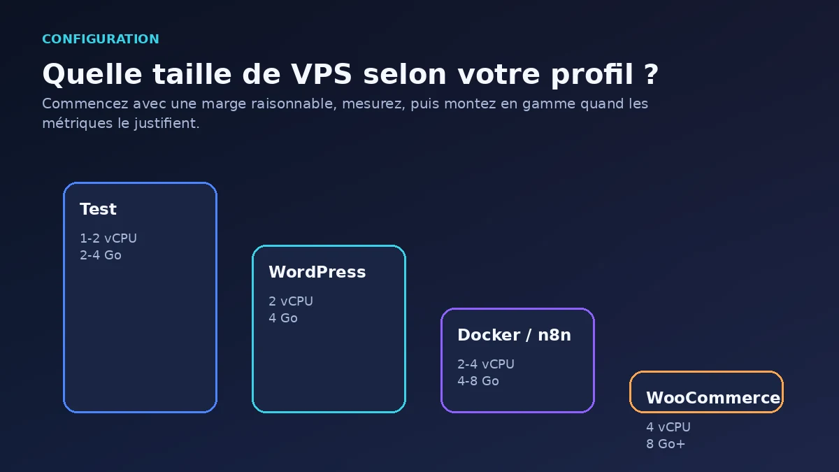 Quelle configuration VPS choisir selon votre profil ?