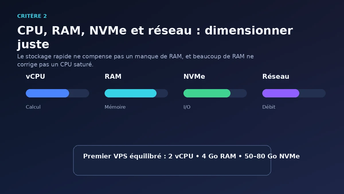 2. Dimensionner CPU, RAM, NVMe et réseau