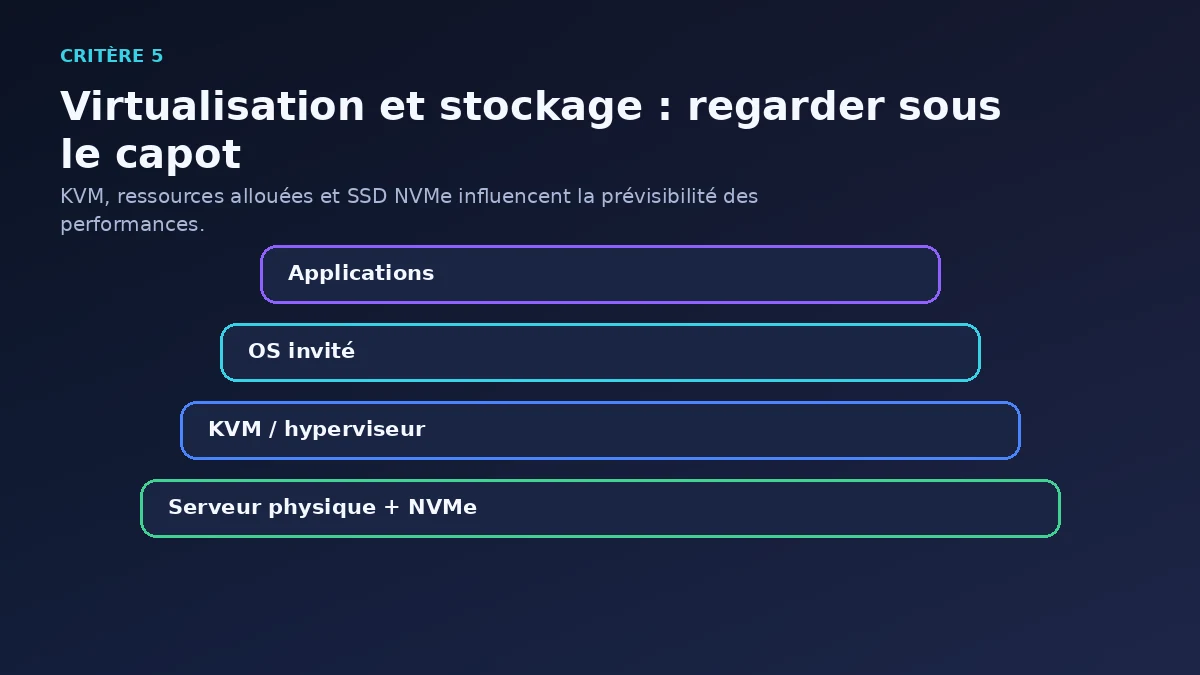 5. Vérifier virtualisation, ressources et stockage