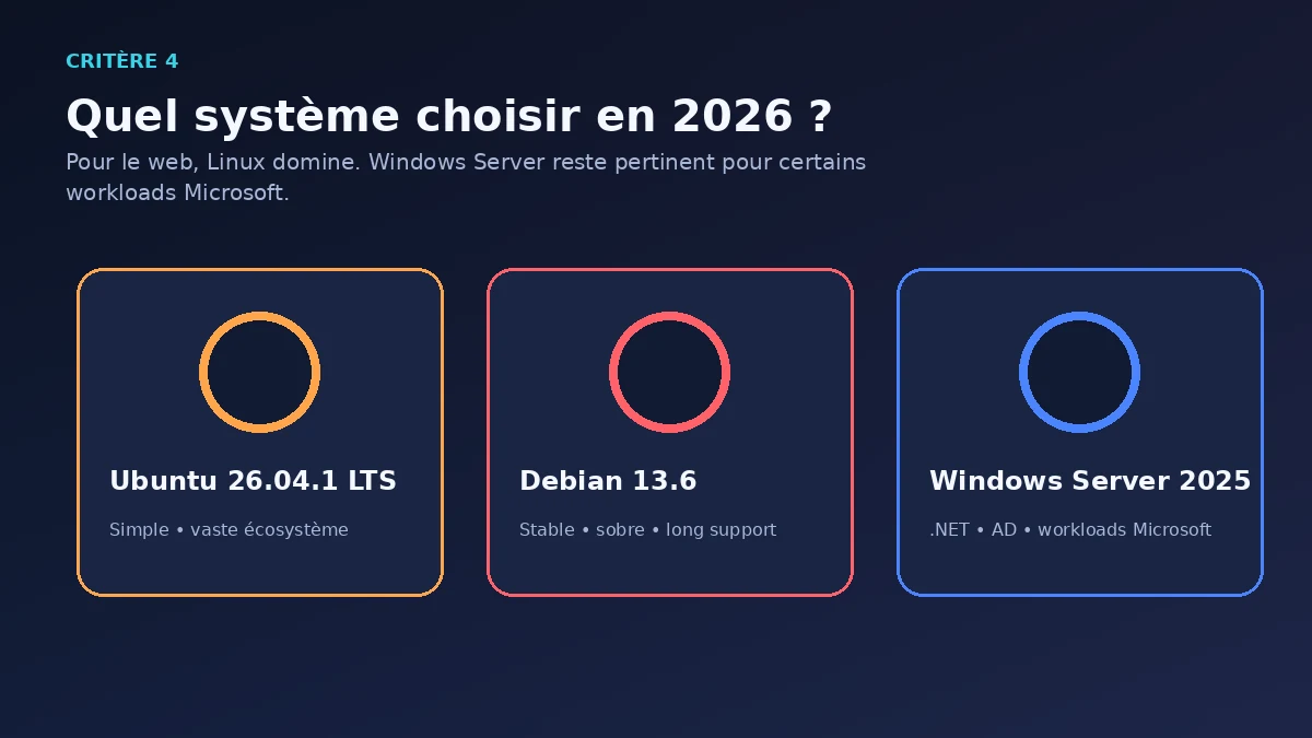 4. Choisir un système d’exploitation supporté