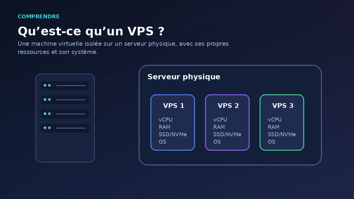 Qu’est-ce qu’un VPS ?
