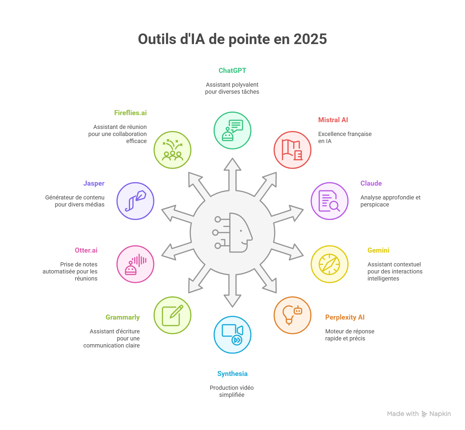 🔟 Outils d'IA incontournables en 2025 : le guide pour les professionnels