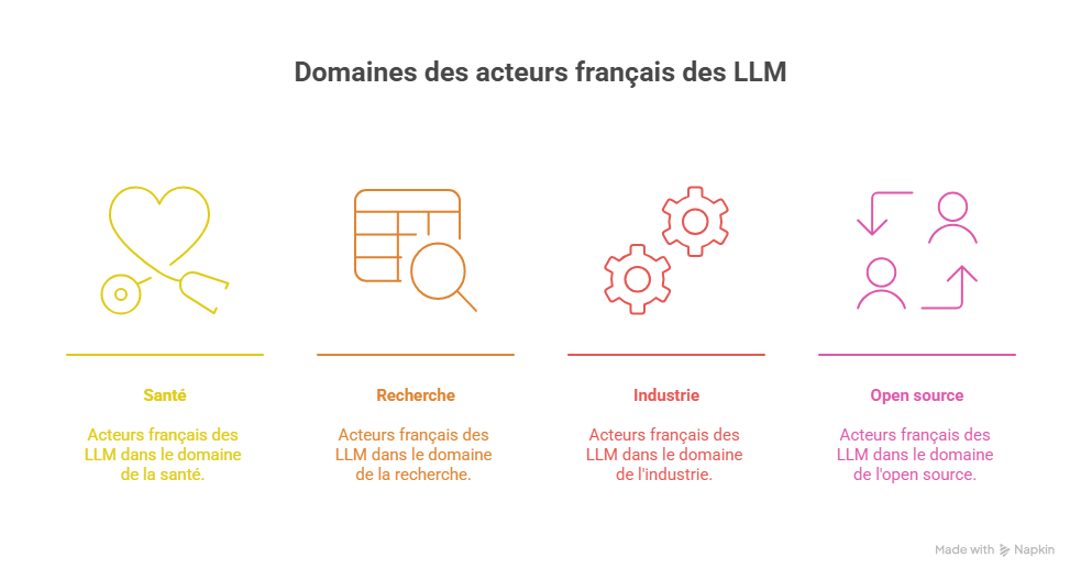 Introduction au déploiement des modèles de langage (LLM) en France 2 Les principaux acteurs du LLM en France