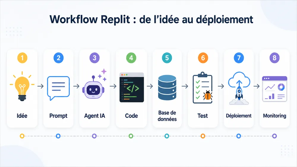 Comment fonctionne Replit ?