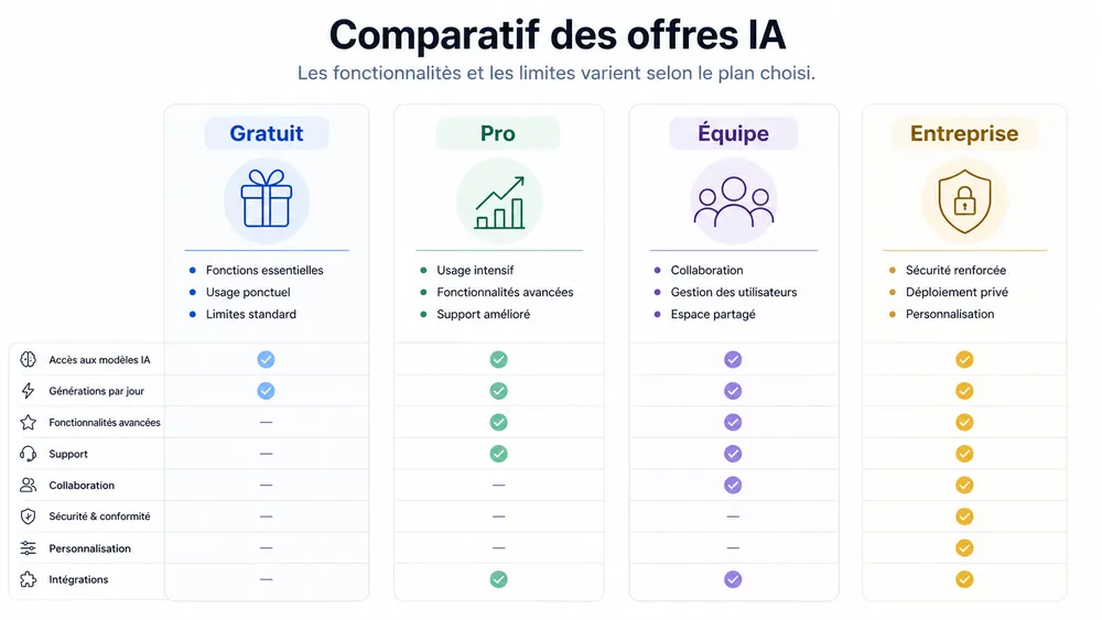Le Chat gratuit, Pro, Team et Enterprise : quelle offre choisir ?