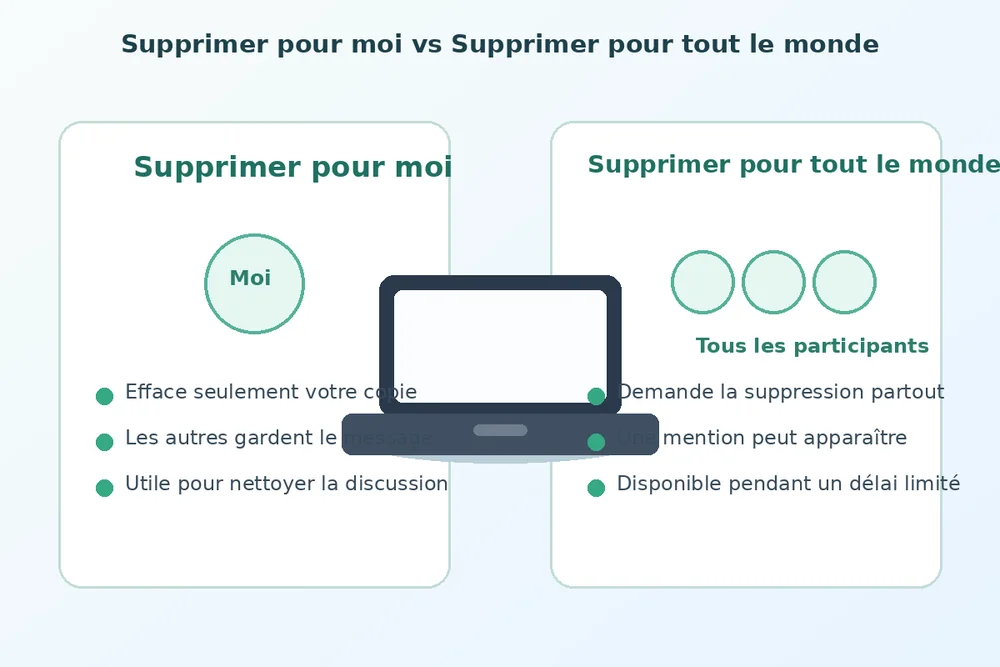 Quelle différence entre “Supprimer pour moi” et “Supprimer pour tout le monde” ?