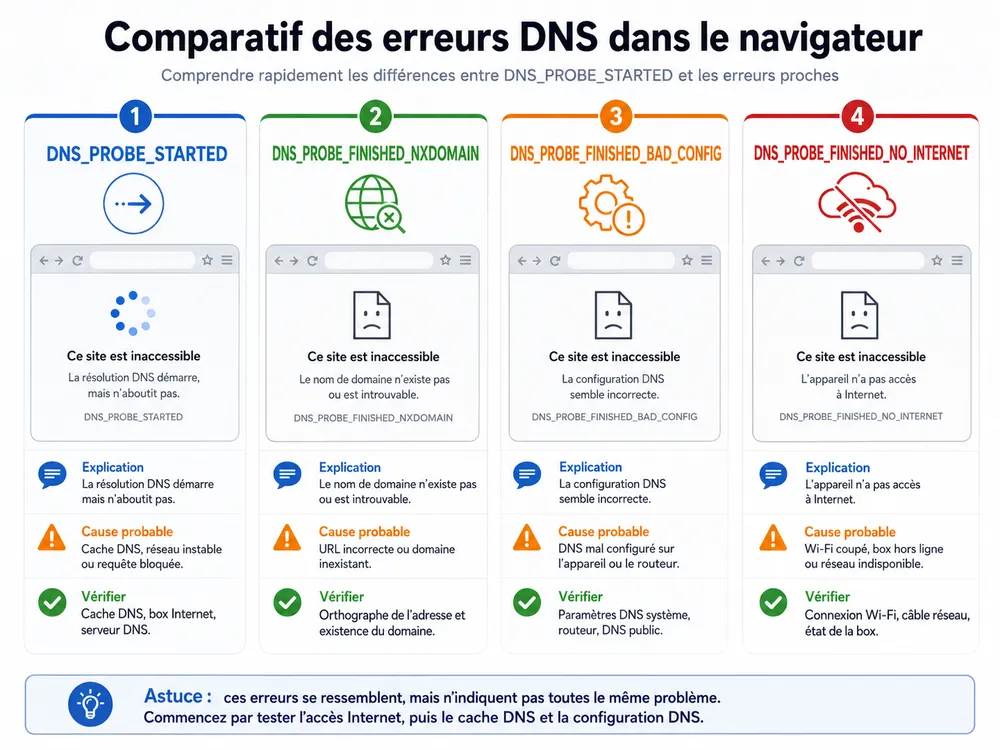 Comparatif des erreurs DNS proches