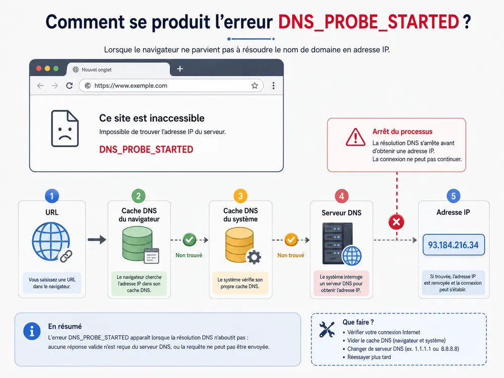Que signifie l’erreur DNS_PROBE_STARTED ?