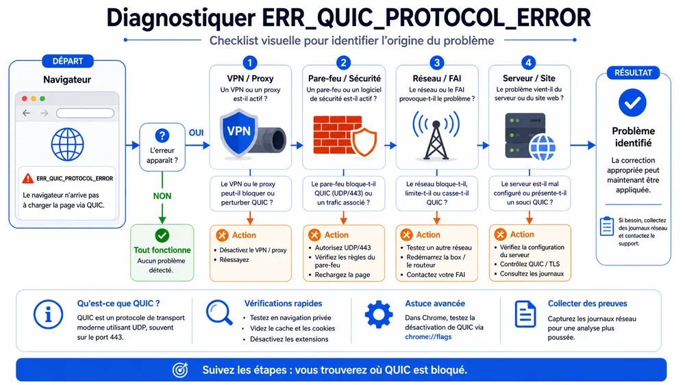 Diagnostic rapide : quelle est la cause la plus probable ?