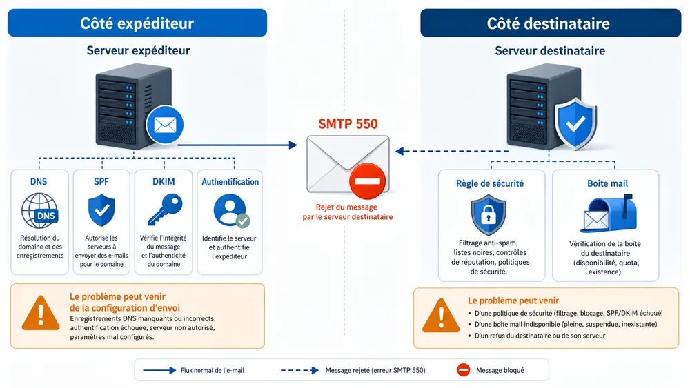 Erreur SMTP 550 côté expéditeur ou côté destinataire : comment savoir ?