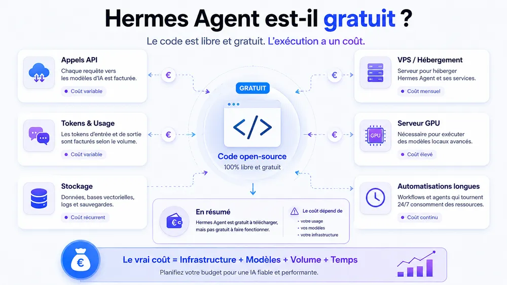 Hermes Agent est-il gratuit ?