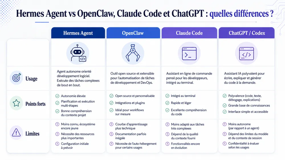 Hermes Agent vs OpenClaw, Claude Code et ChatGPT : quelles différences ?