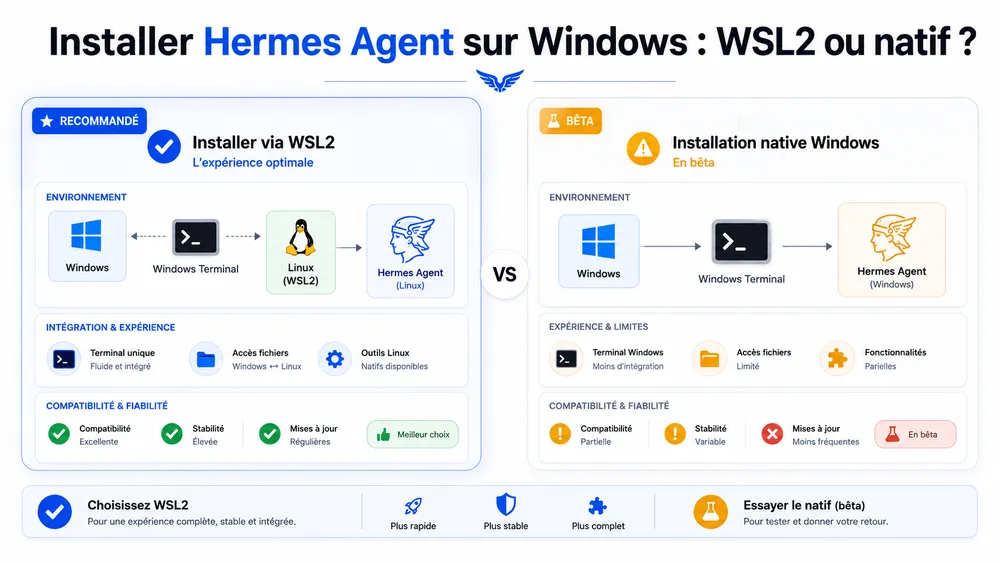Installer Hermes Agent sur Windows : WSL2 ou natif ?