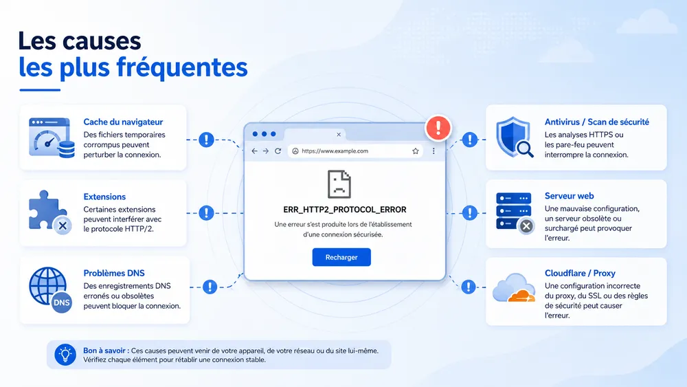 Les causes les plus fréquentes de ERR_HTTP2_PROTOCOL_ERROR