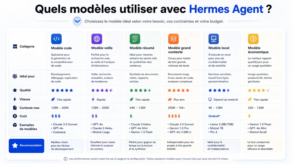 Quels modèles utiliser avec Hermes Agent ?