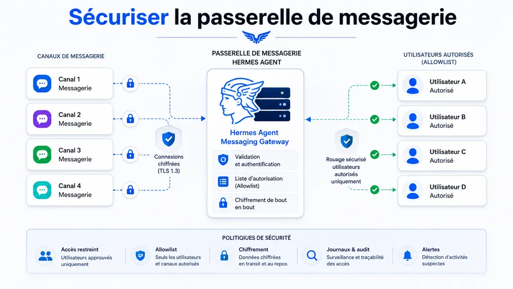Sécuriser la passerelle de messagerie