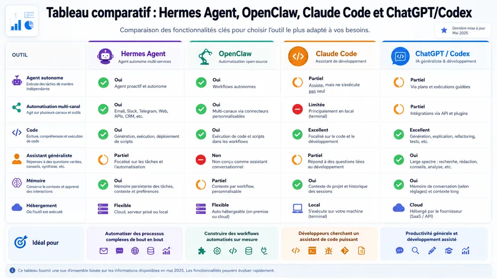 Tableau comparatif : Hermes Agent, OpenClaw, Claude Code et ChatGPT/Codex