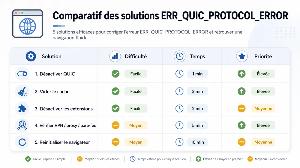 Tableau comparatif des solutions ERR_QUIC_PROTOCOL_ERROR