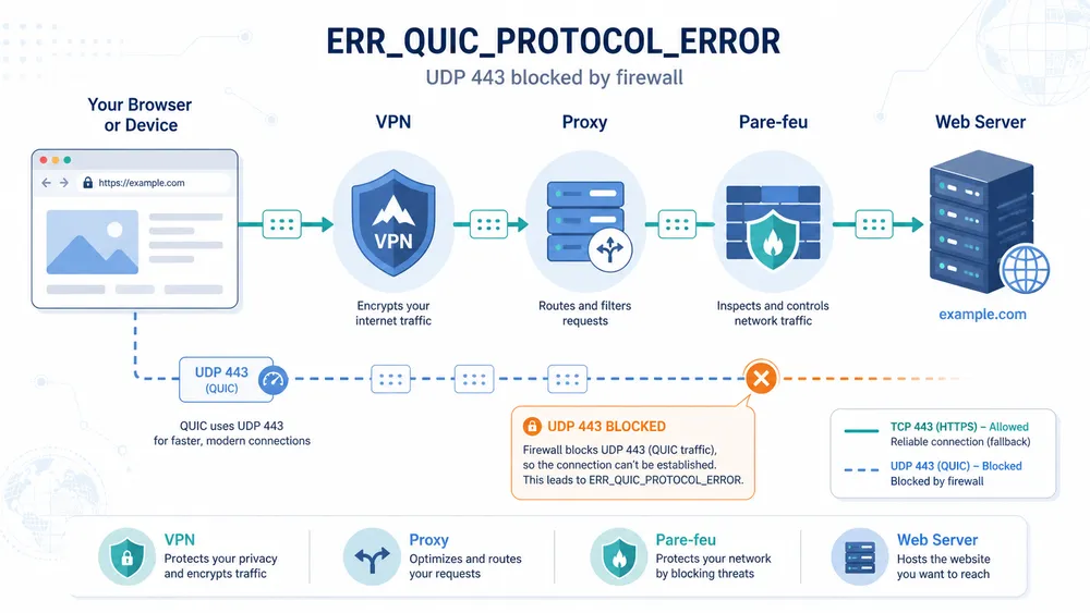 Solution 4 : vérifier VPN, proxy, antivirus et pare-feu