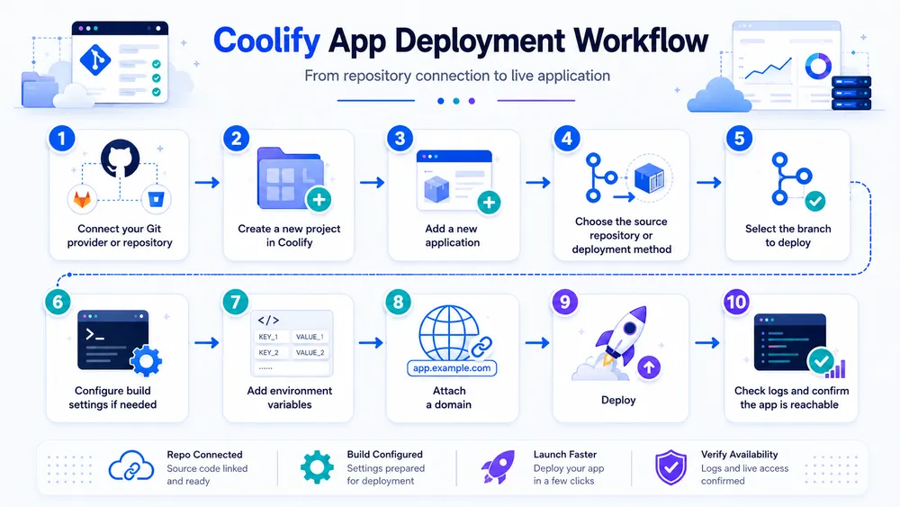 How Do You Deploy an App with Coolify?