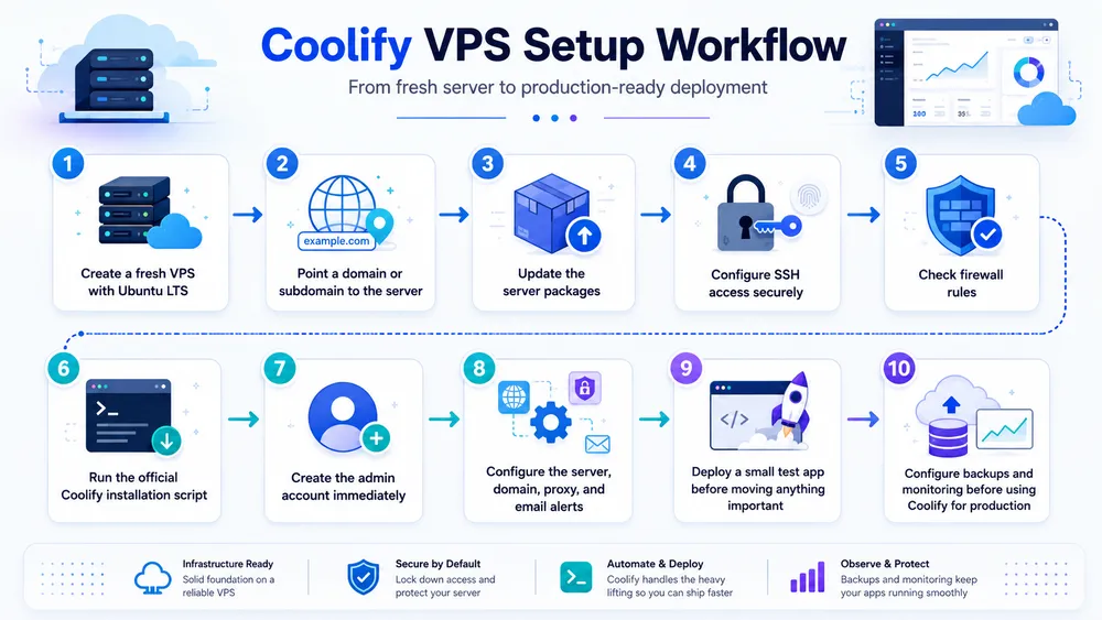 How Do You Install Coolify on a VPS?