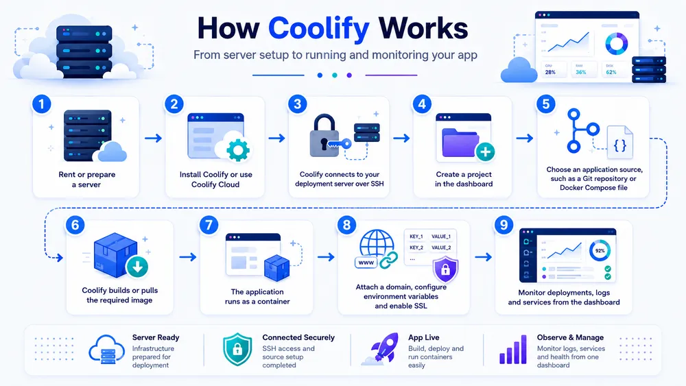 How Does Coolify Work?