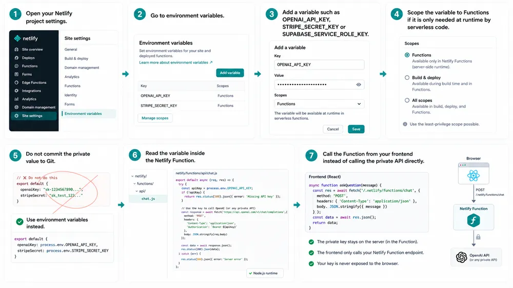 How do you add an API key in Netlify safely?