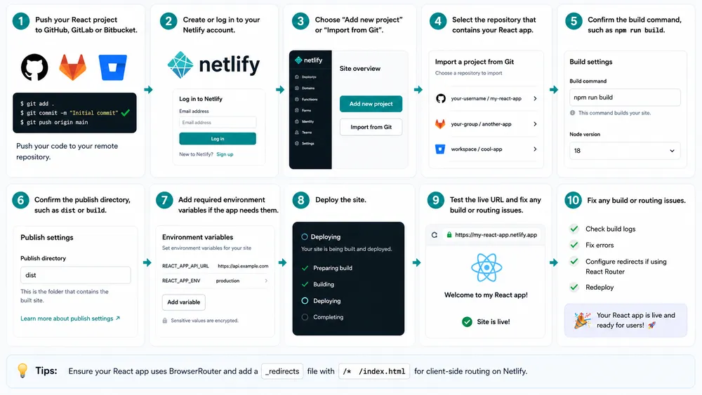 How do you deploy a React app to Netlify?