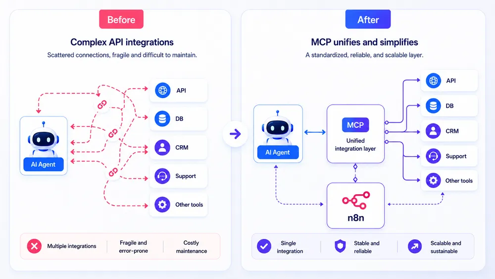 n8n, MCP, and AI Agents: How to Automate an Infrastructure with Human Oversight 2 Why MCP Changes AI Automation