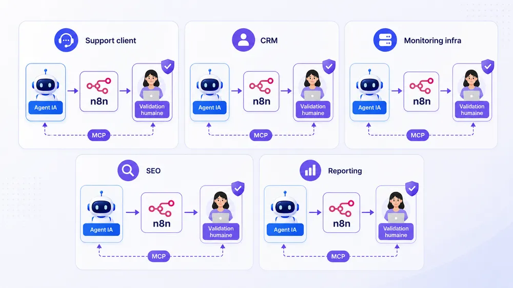 n8n, MCP et agents IA : comment automatiser une infrastructure avec contrôle humain 8 Quels cas d’usage concrets pour n8n MCP ?