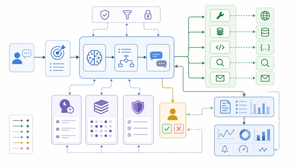 AI Agent Builder: What It Is, How It Works, and the Best Tools in 2026 3 How does an AI agent builder work?