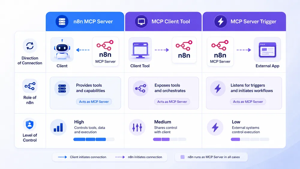 n8n, MCP et agents IA : comment automatiser une infrastructure avec contrôle humain 4 n8n MCP Server, MCP Client Tool et MCP Server Trigger : quelles différences ?