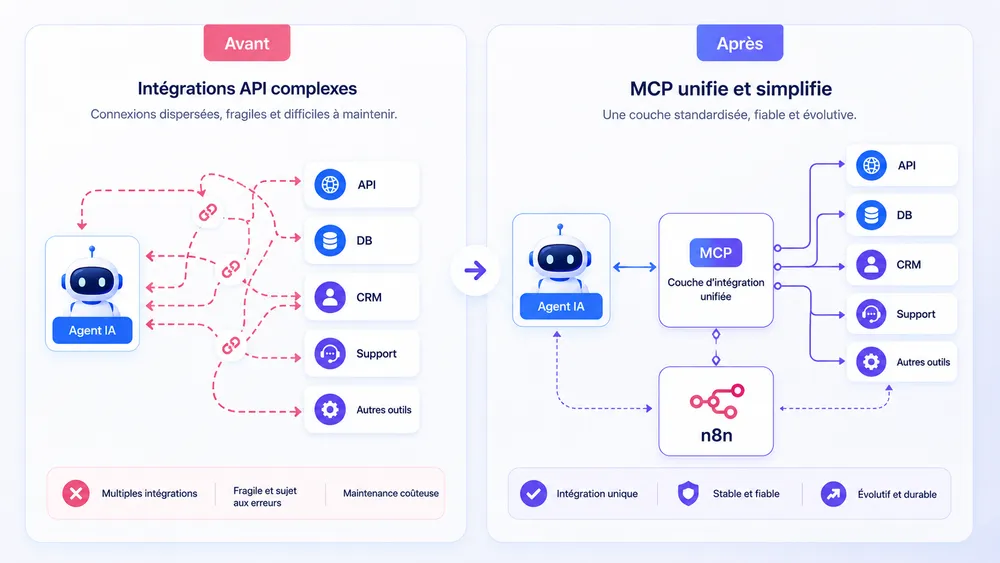 n8n, MCP et agents IA : comment automatiser une infrastructure avec contrôle humain 3 Pourquoi MCP change l’automatisation IA