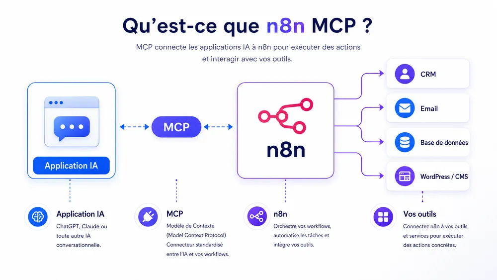 n8n, MCP et agents IA : comment automatiser une infrastructure avec contrôle humain 2 Qu’est-ce que n8n MCP ?