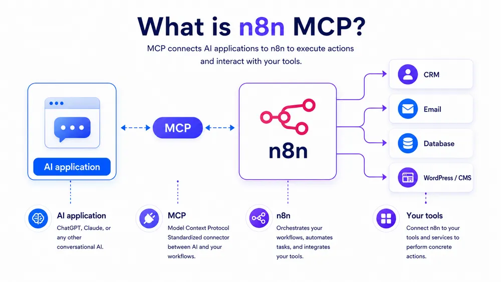 n8n MCP and AI: Complete Guide to Automating Your AI Agents