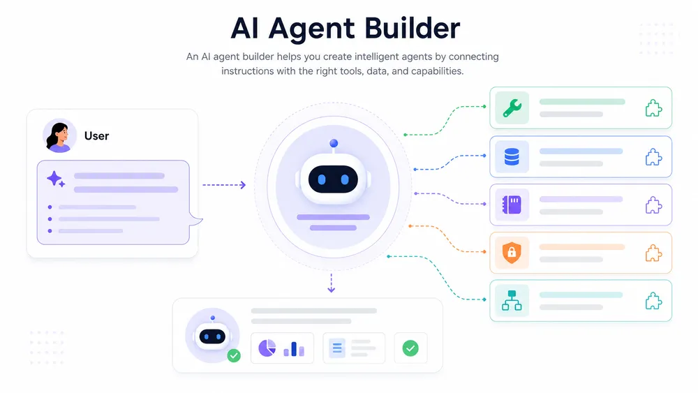 AI Agent Builder: What It Is, How It Works, and the Best Tools in 2026 2 What is an AI agent builder?