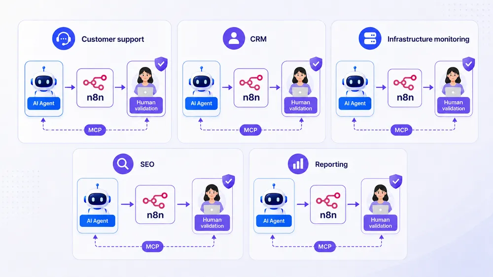 n8n, MCP, and AI Agents: How to Automate an Infrastructure with Human Oversight 7 Recommended Architecture for a Reliable n8n MCP Infrastructure