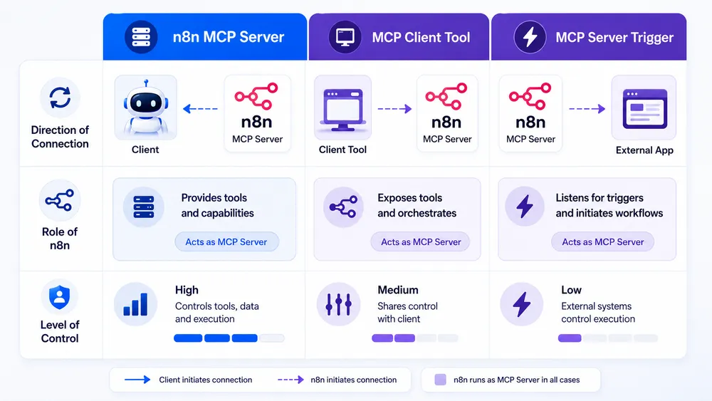 n8n, MCP, and AI Agents: How to Automate an Infrastructure with Human Oversight 3 n8n MCP Server, MCP Client Tool, and MCP Server Trigger: What Are the Differences?